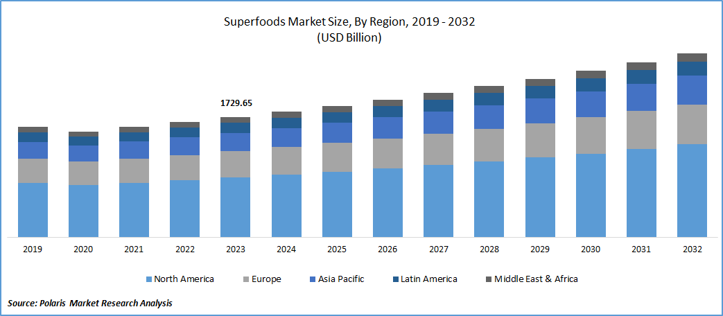 Superfoods Market Size